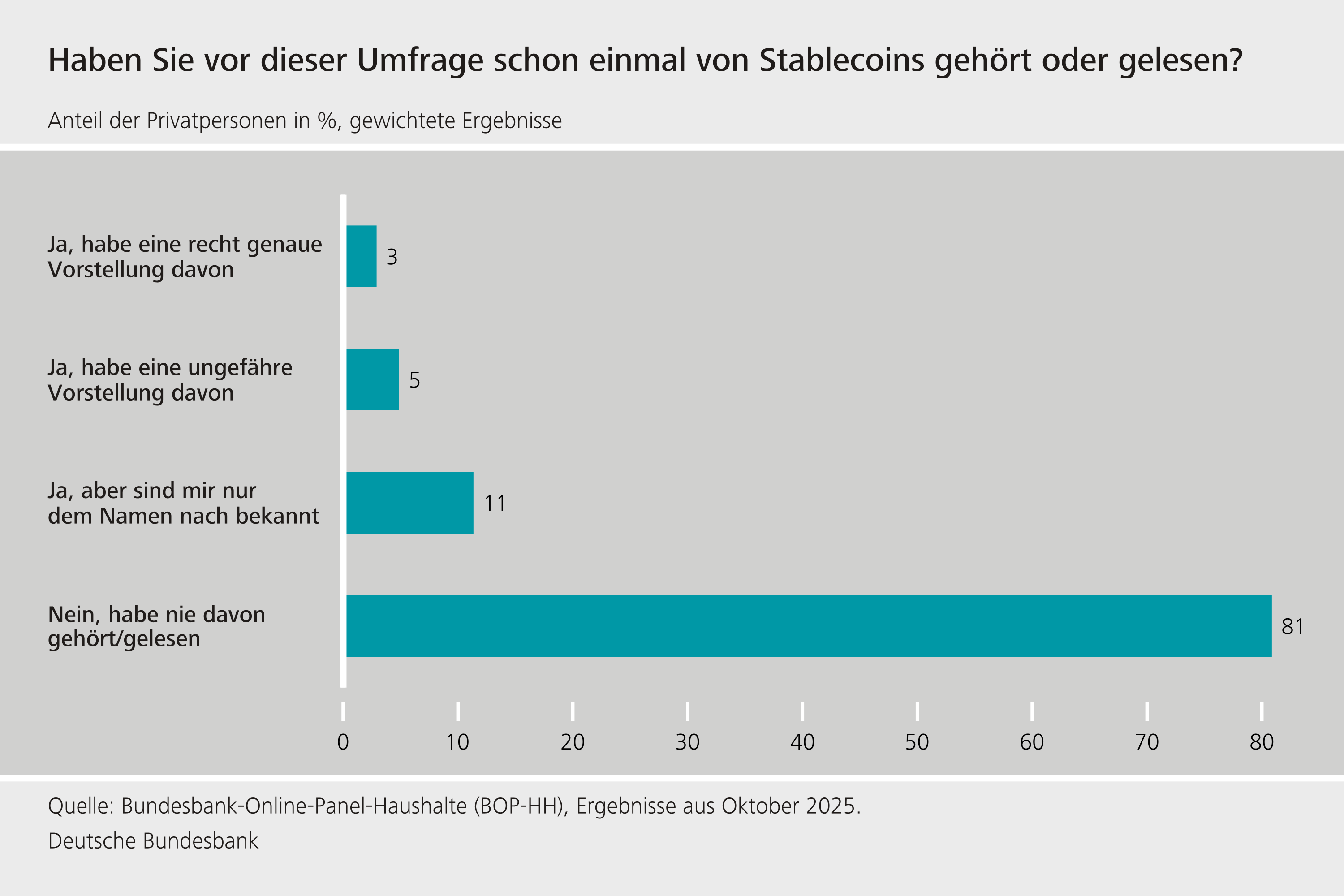 Kenntnisstand zu Stablecoins