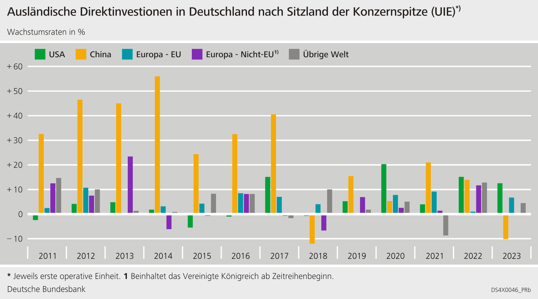 Ausländische Direktinvestitionen in Deutschland nach Sitzland der Konzernspitze (UIE)