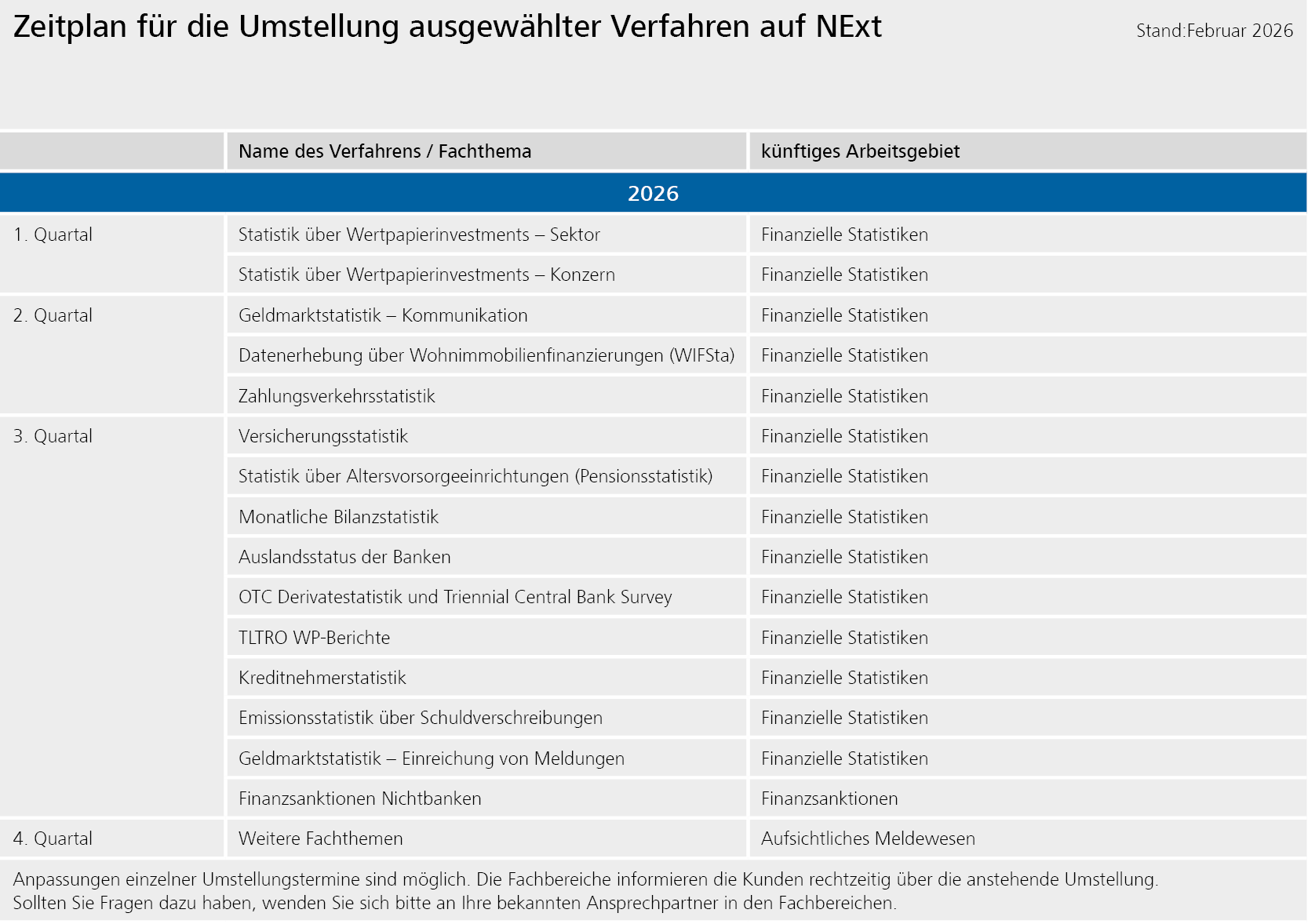 Auf NExT umzustellende Arbeitsgebiete und Fachthemen 