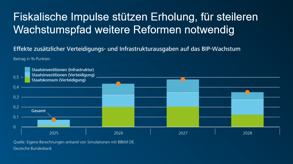 Fiskalische Impuls stützen Erholung, für steileren Wachstumspfad weiterer Reformen notwendig