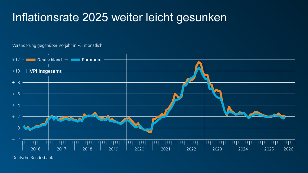 Inflationsrate 2025 weiter leicht gesunken