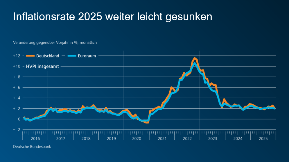 Inflationsrate 2025 weiter leicht gesunken
