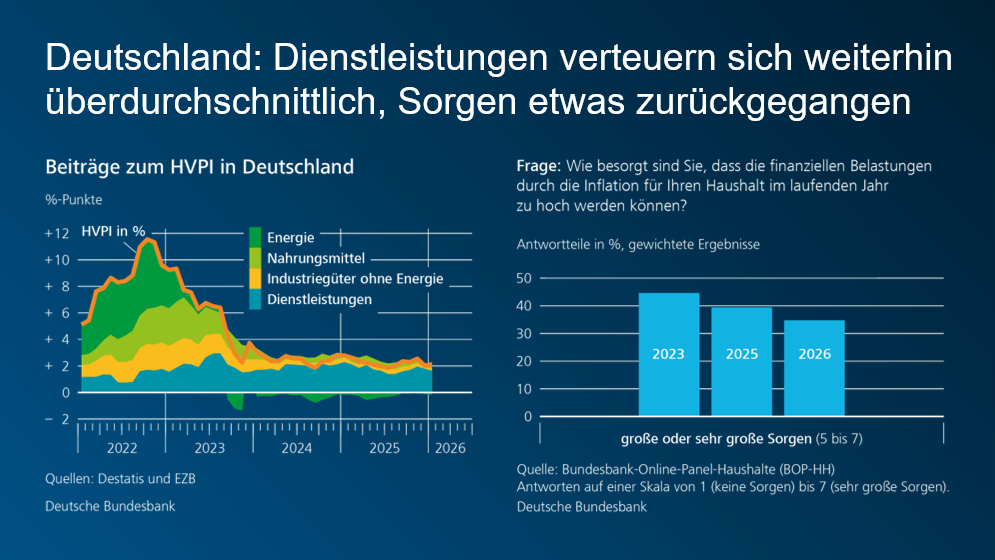 Deutschland: Dienstleistungen verteuern sich weiterhin überdurchschnittlich, Sorgen etwas zurückgegangen