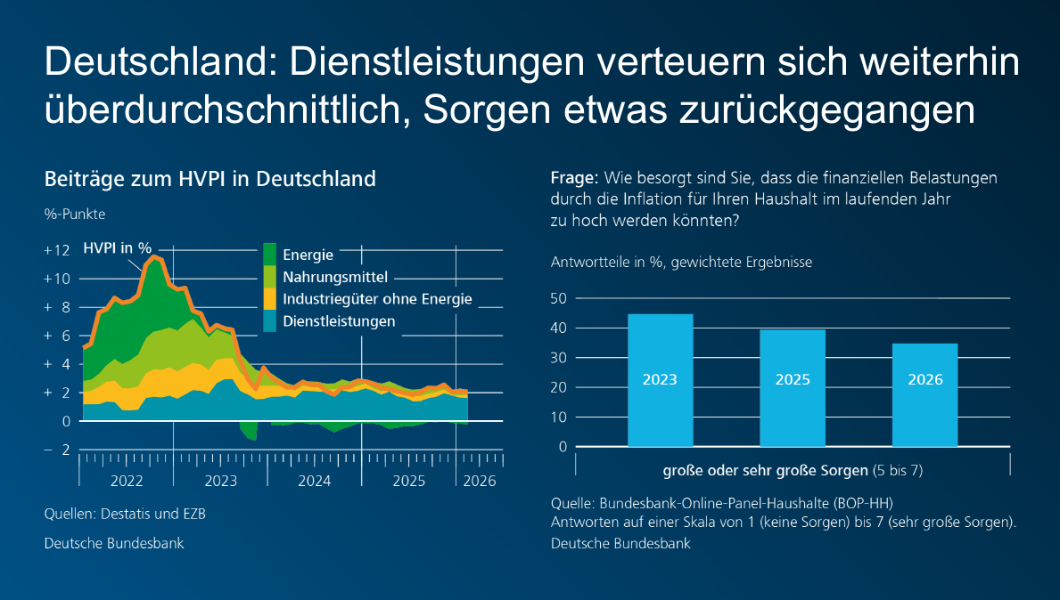 Deutschland: Dienstleistungen verteuern sich weiterhin überdurchschnittlich, Sorgen etwas zurückgegangen