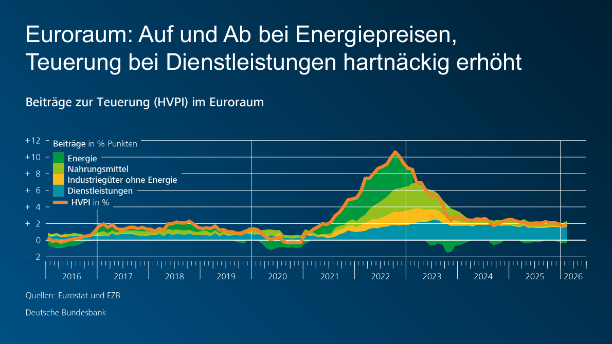 Auf und Ab bei Energiepreisen, Teuerung bei Dienstleistungen hartnäckig erhöht