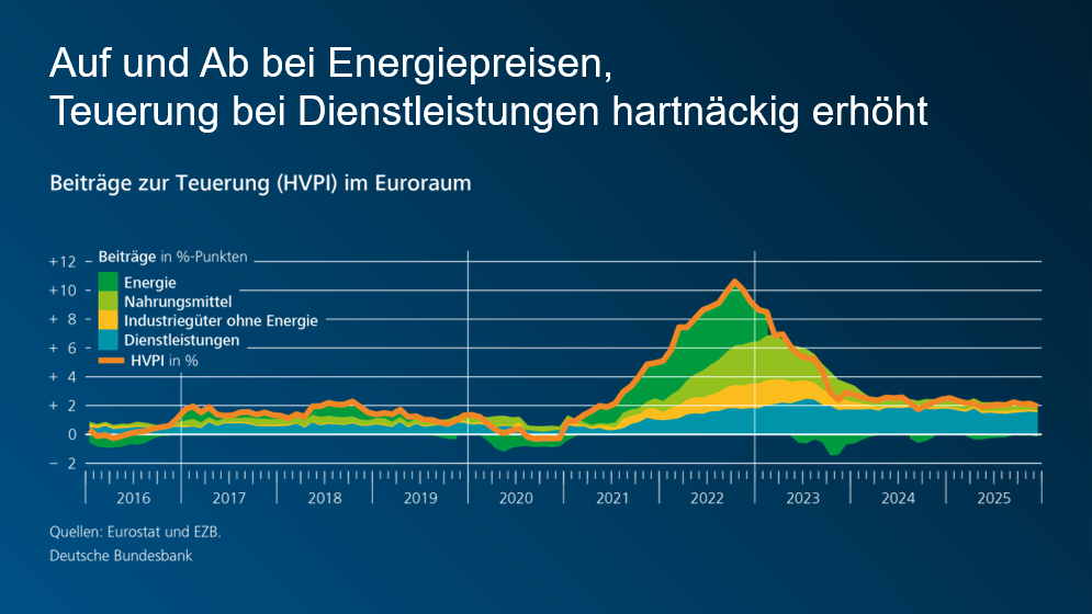 Auf und Ab bei Energiepreisen, Teuerung bei Dienstleistungen hartnäckig erhöht