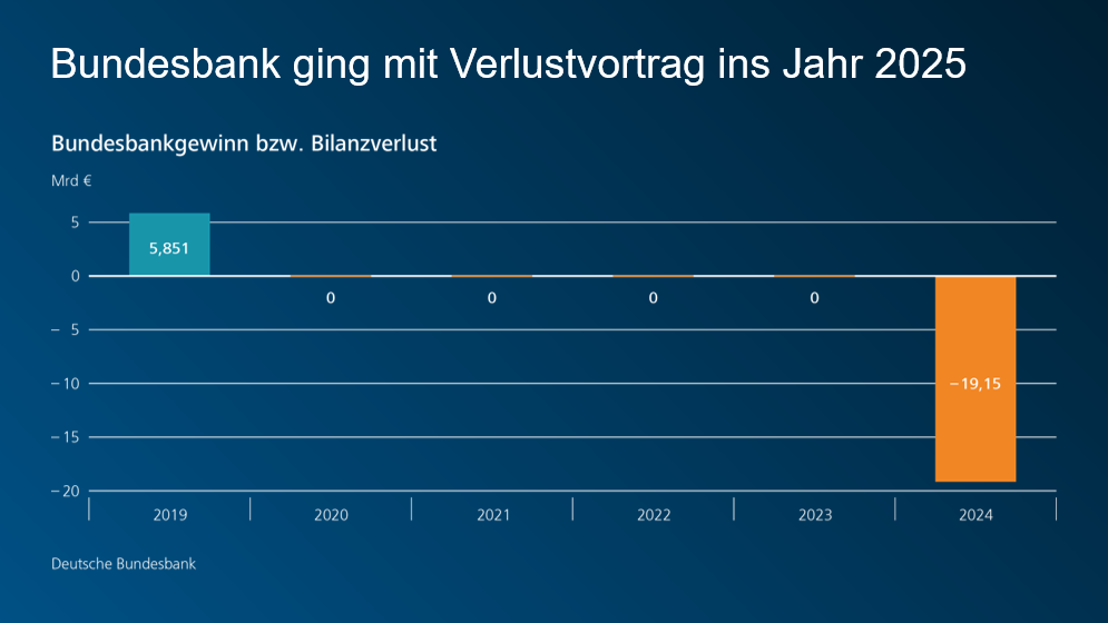 Bundesbank ging mir Verlustvortrag ins Jahr 2025