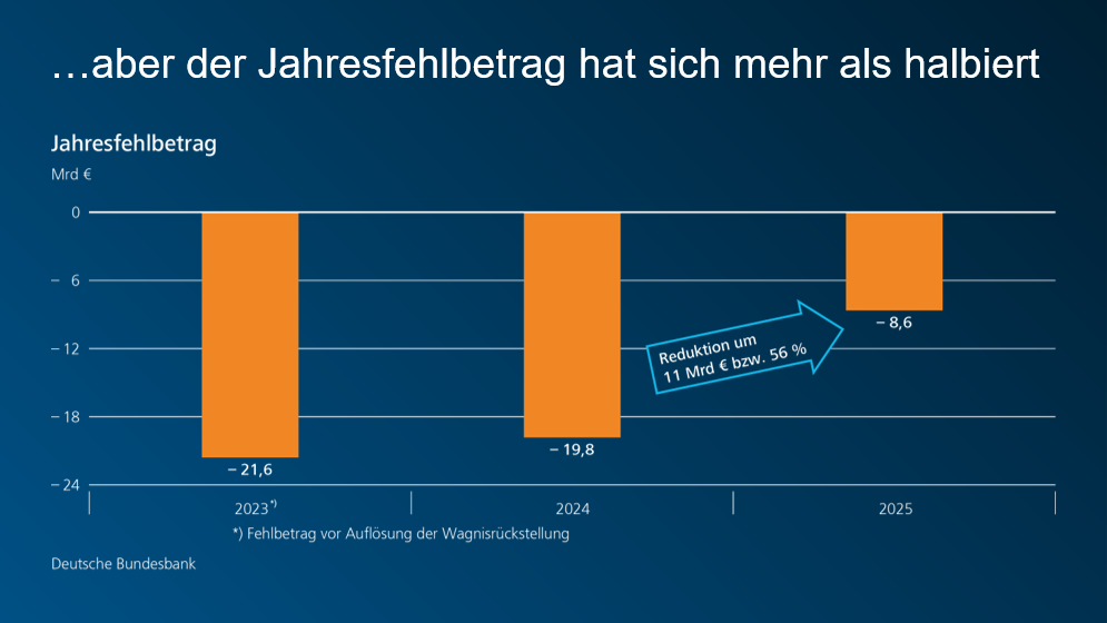 ... aber der Jahresfehlbetrag hat sich mehr als halbiert