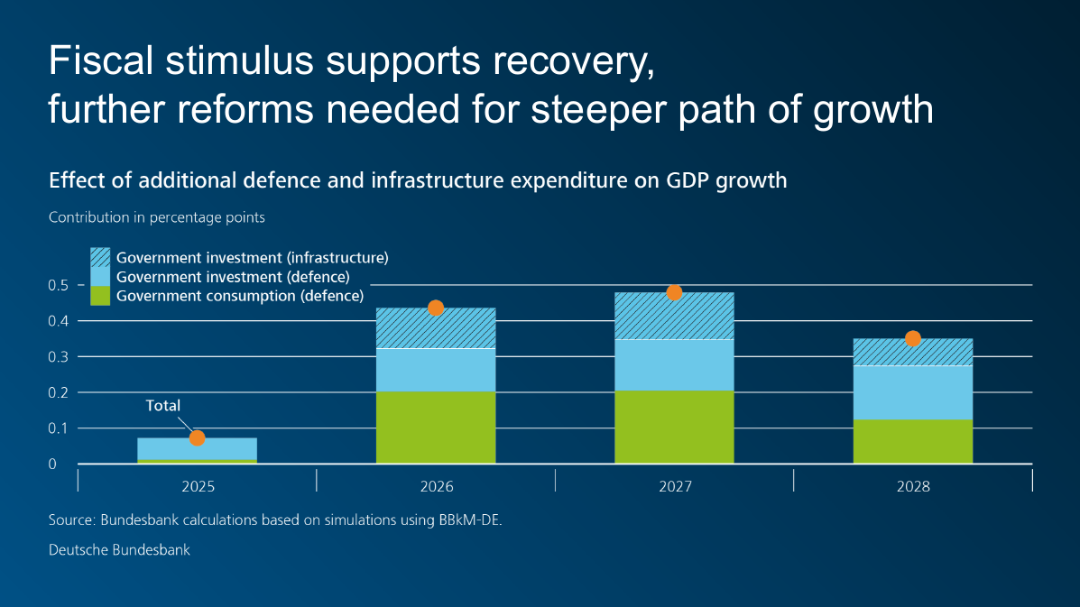Fiscal stimulus supports recovery, further reforms needed for steeper path of growth