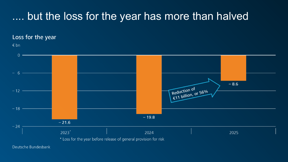 .... but the loss for the year has more than halved
