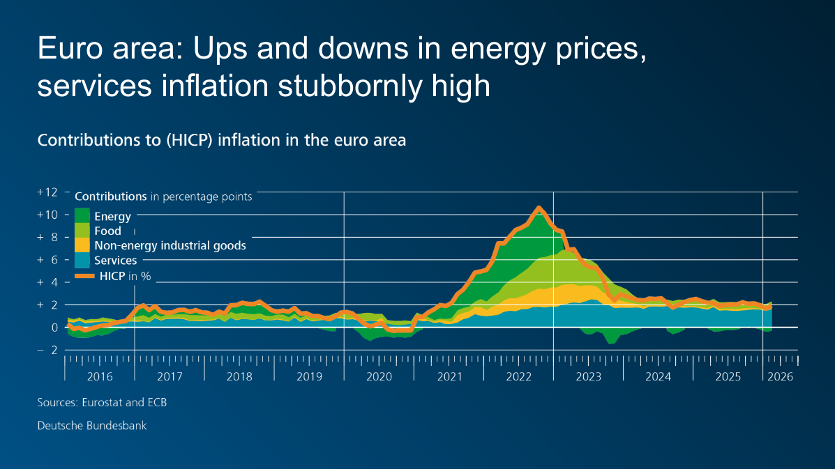 Euro area: Ups and downs in energy prices, services inflation stubbornly high