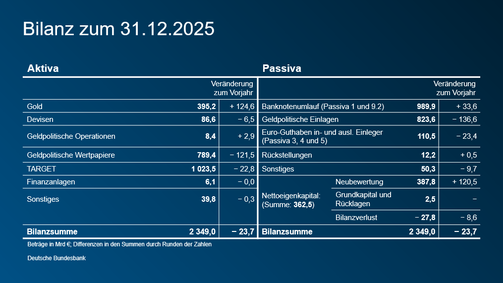 Bilanz zum 31.12.2025