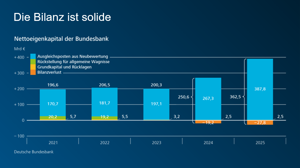 Nettoeigenkapital der Bundesbank