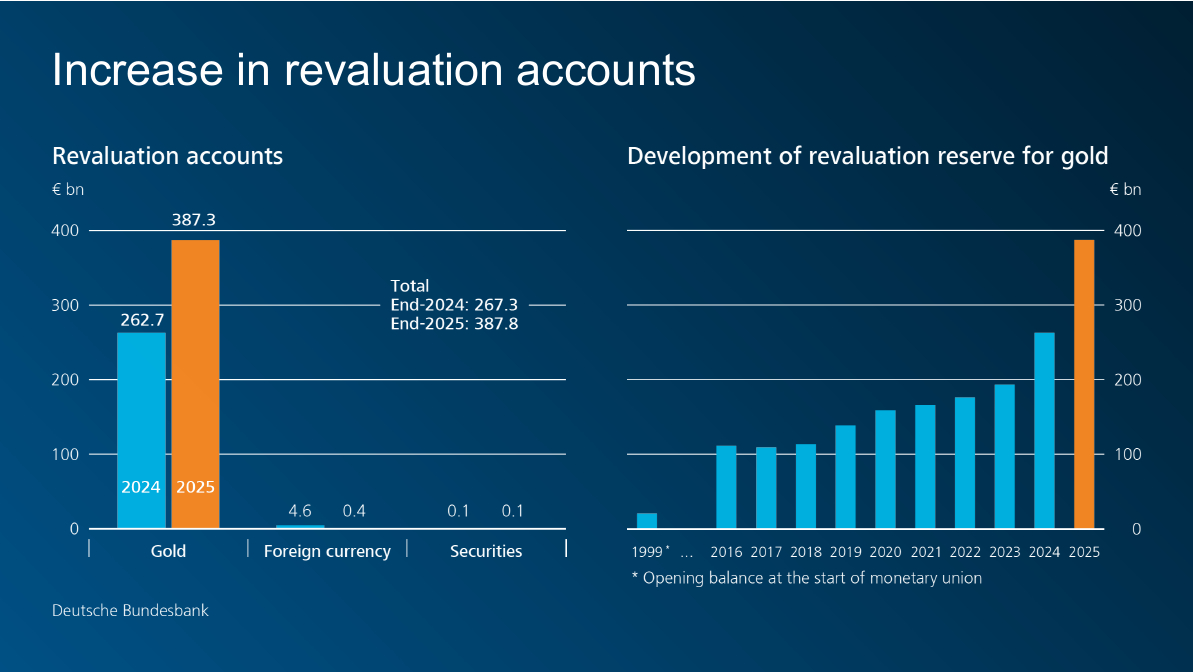 Increase in revaluation accounts