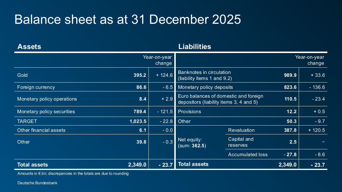 Balance sheet as at 31 December 2025