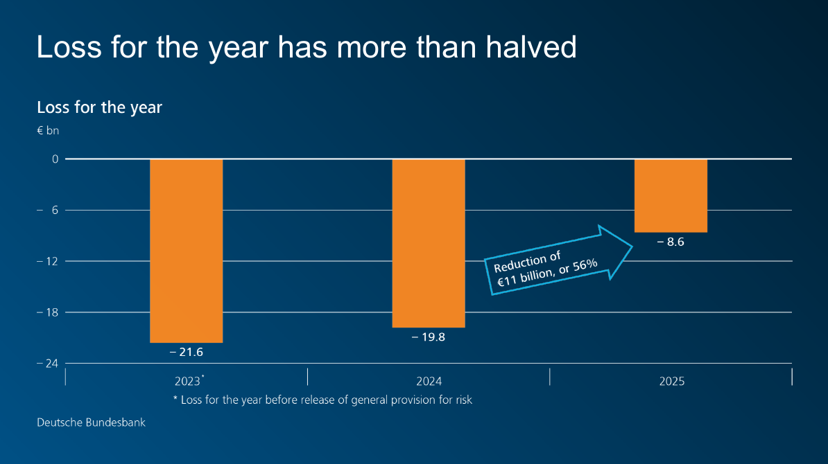 Loss for the year has more than halveed