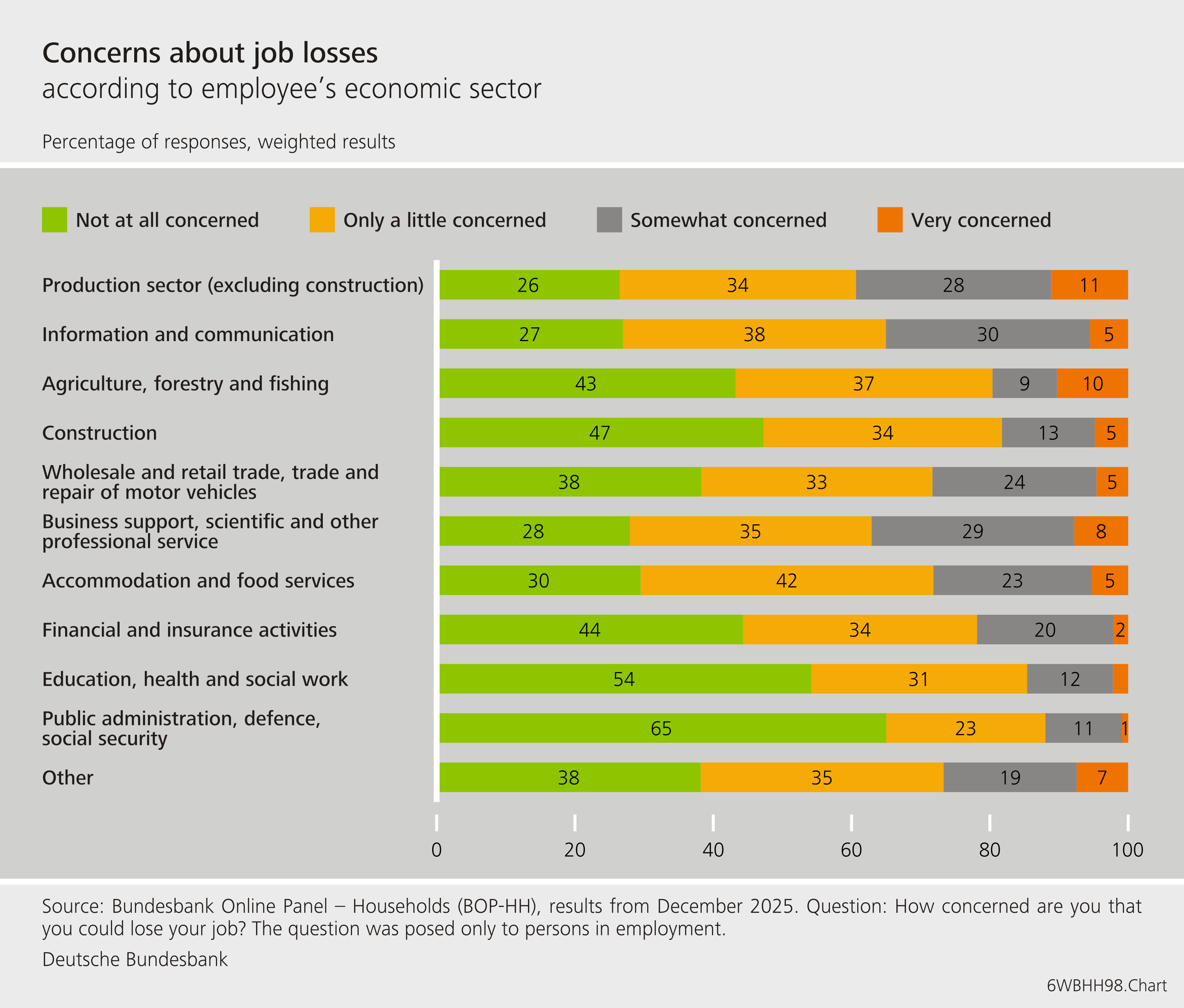 Concerns about job losses by economic sector