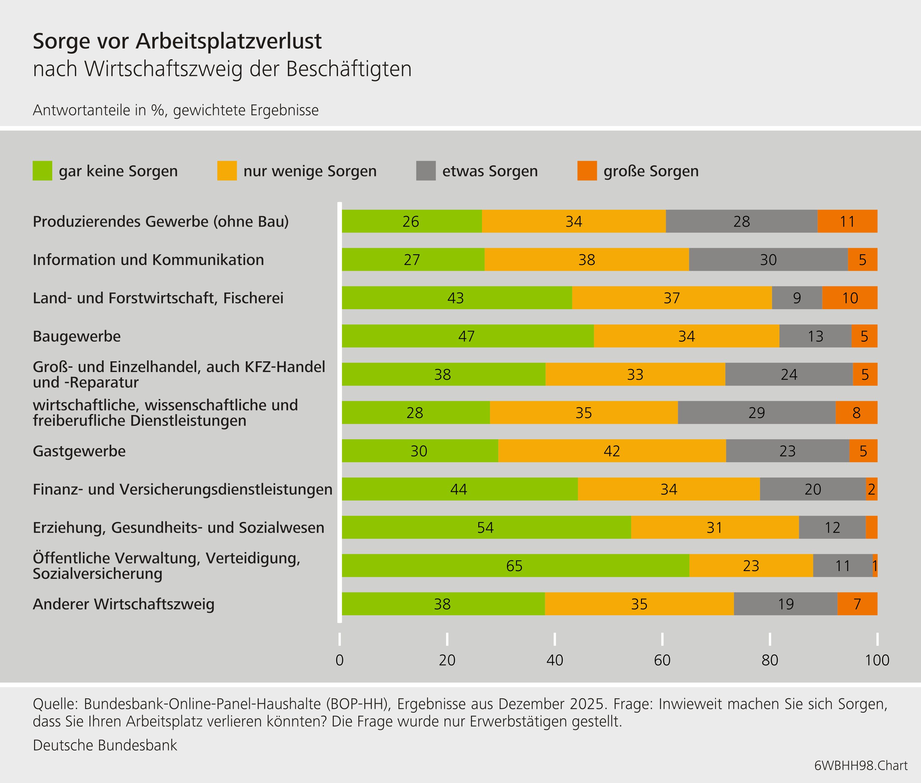Sorge vor Arbeitsplatzverlust nach Wirtschaftszweig der Beschäftigten