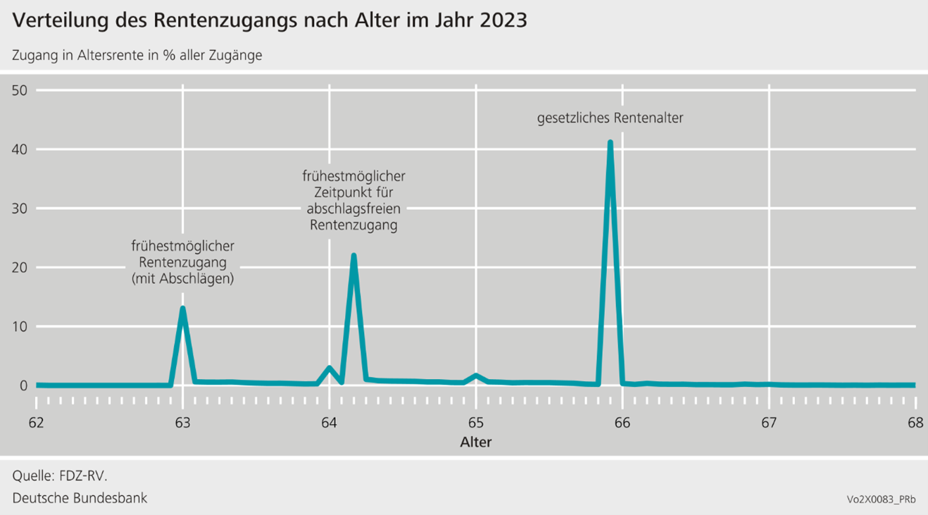 Verteilung des Rentenzugangs nach Alter im Jahr 2023
