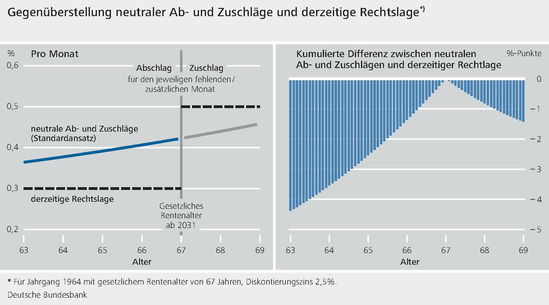 Gegenüberstellung neutraler Ab- und Zuschläge und derzeitige Rechtslage