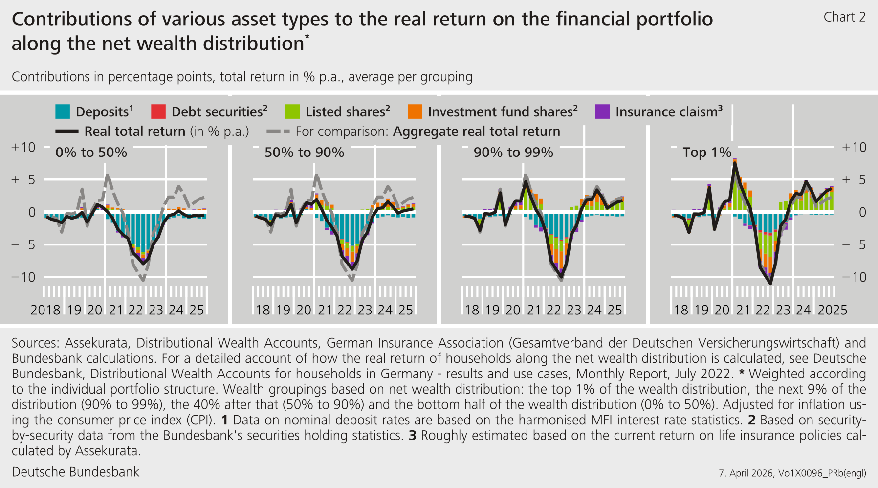 Financial assets of households