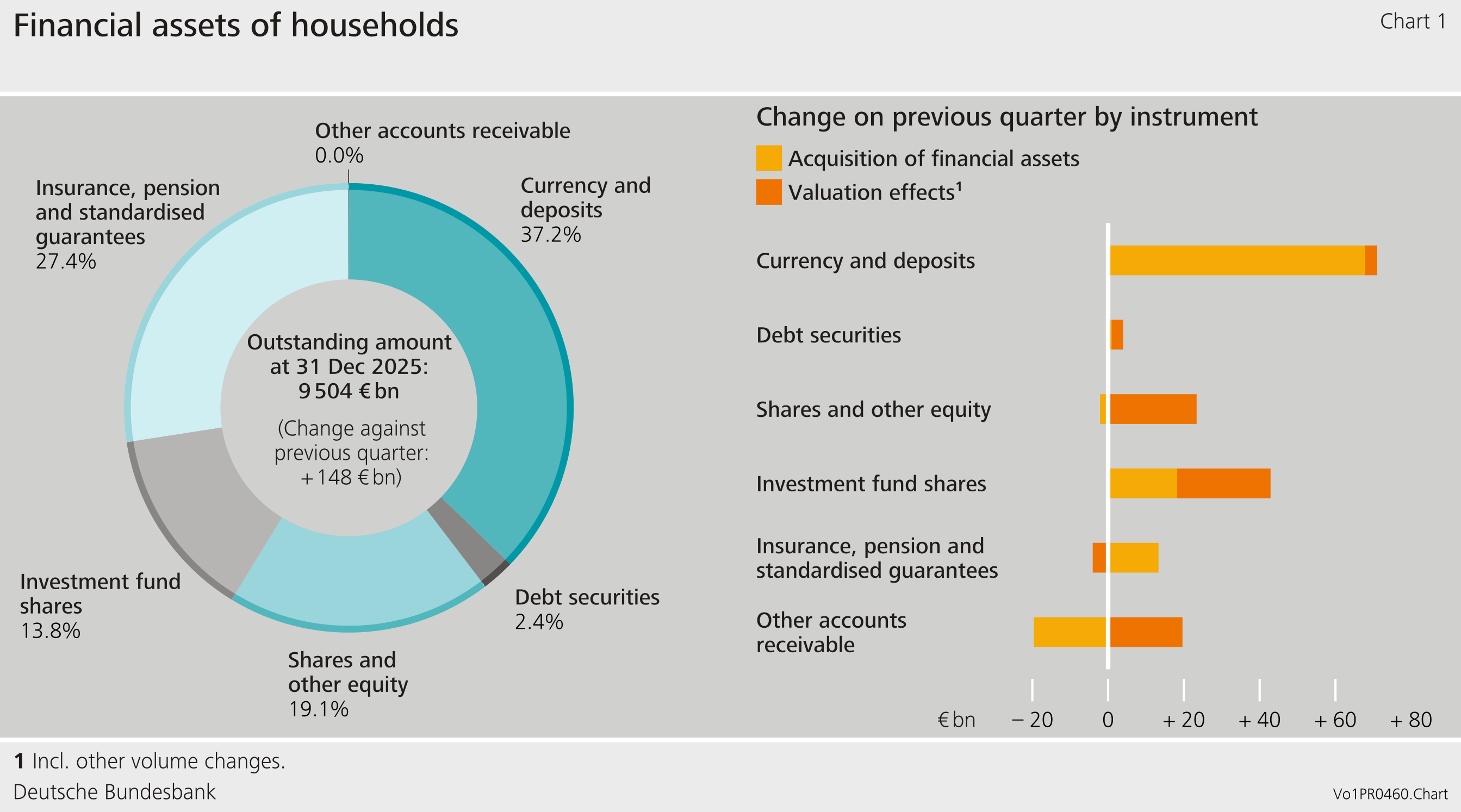 Financial assets of households