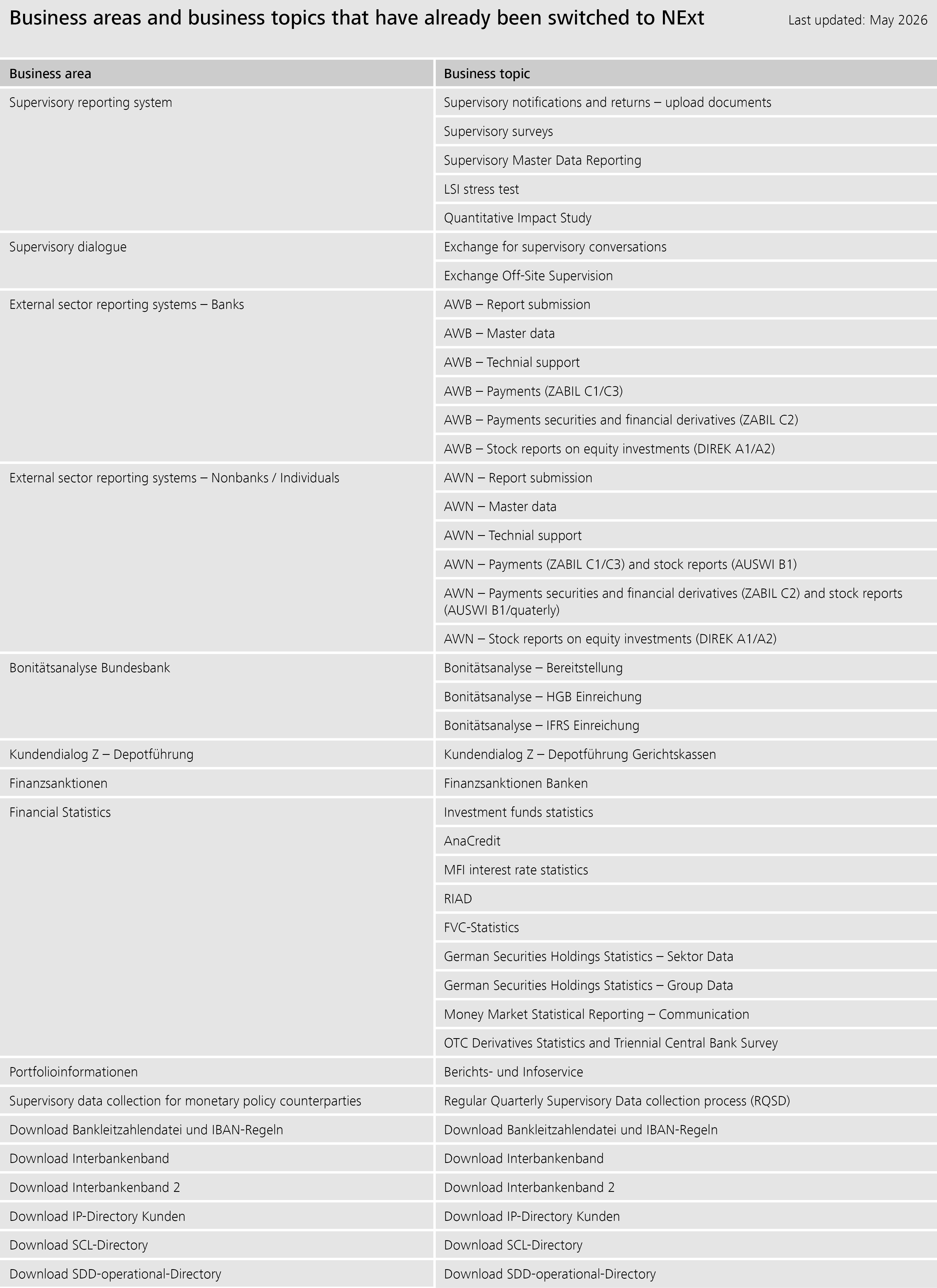 NExt – Business areas and business topics that have already been switched to NExt