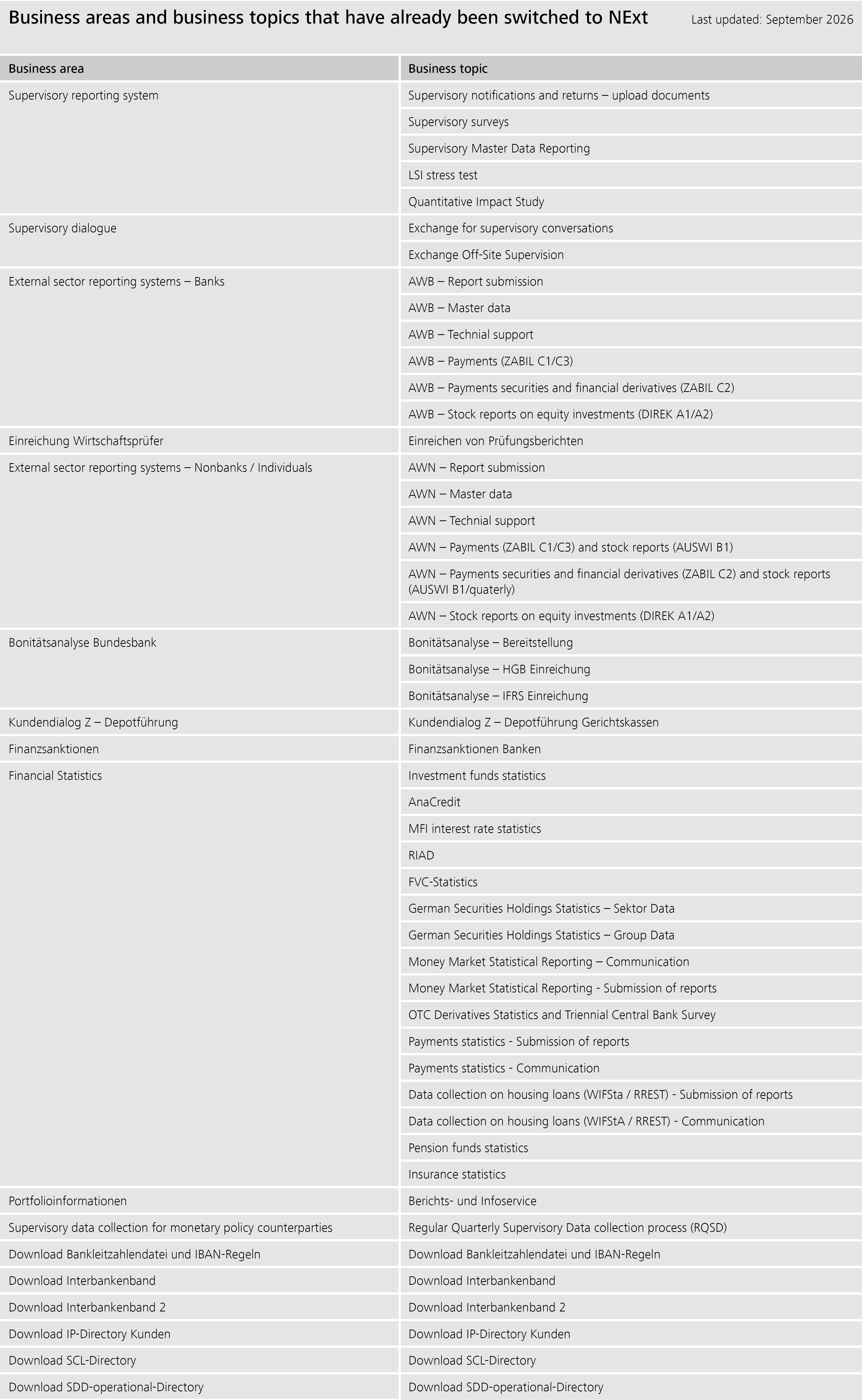 NExt – Business areas and business topics that have already been switched to NExt