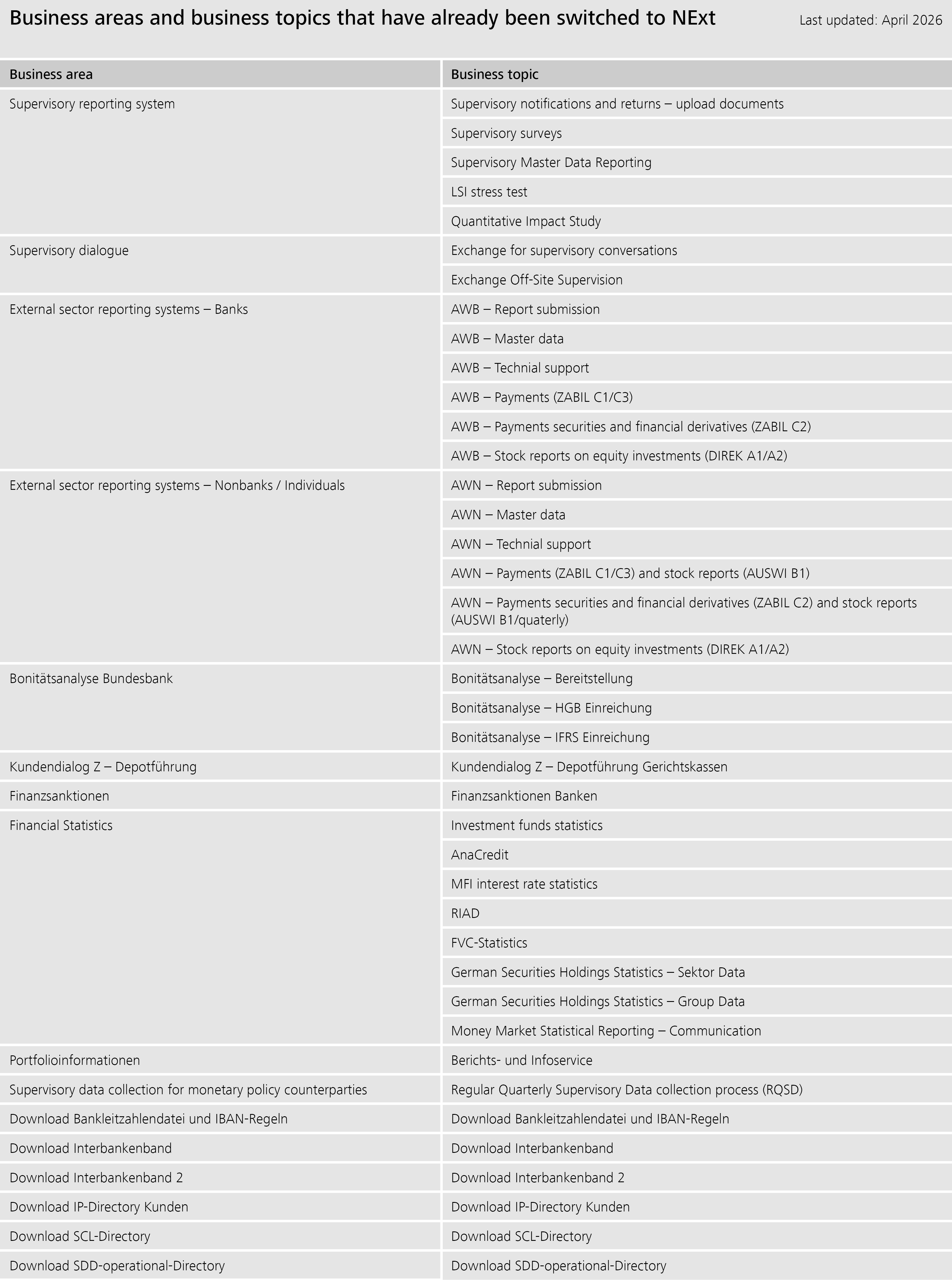 NExt – Business areas and business topics that have already been switched to NExt