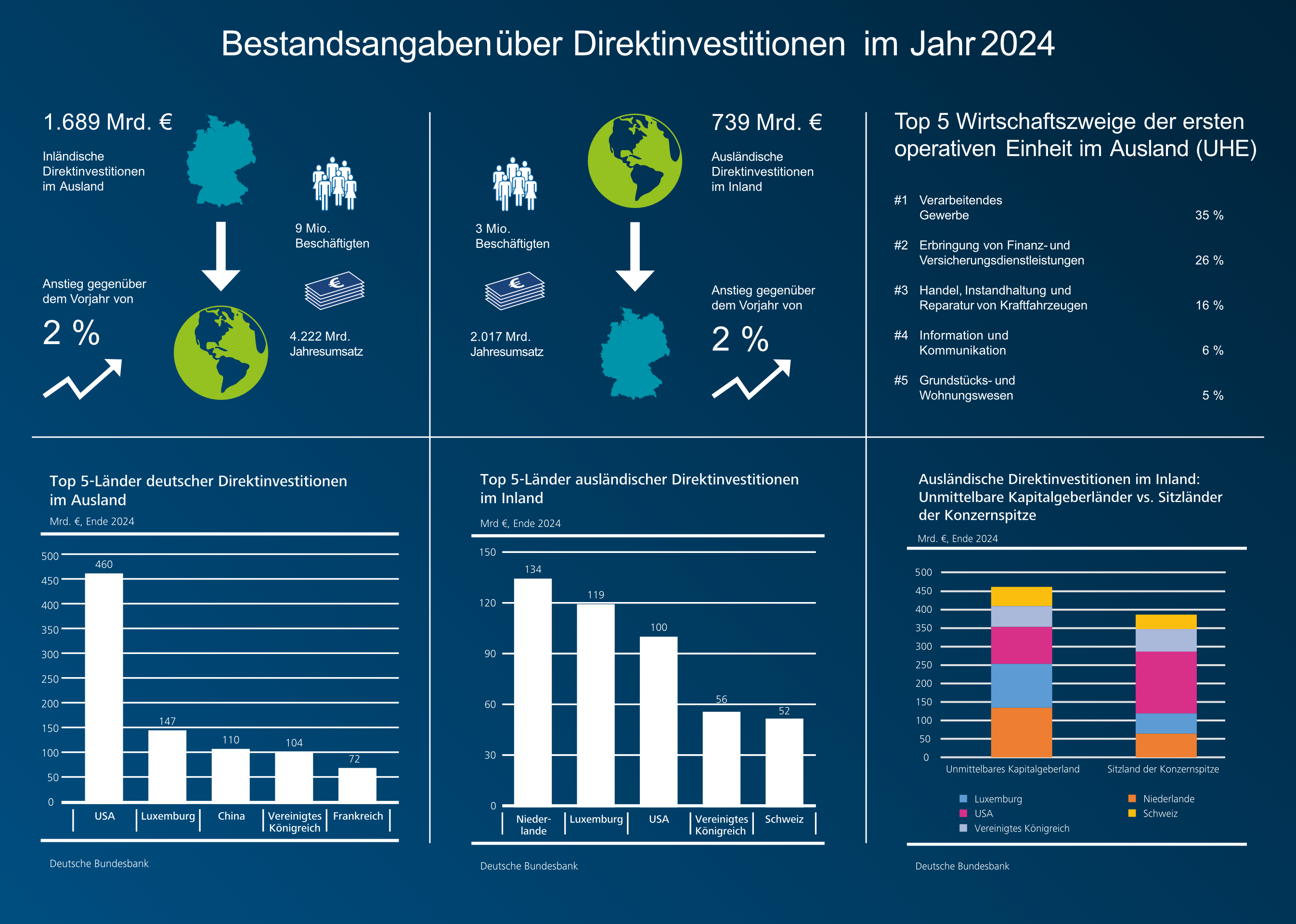 Bestandsangaben über Direktinvestitionen im Jahr 2024