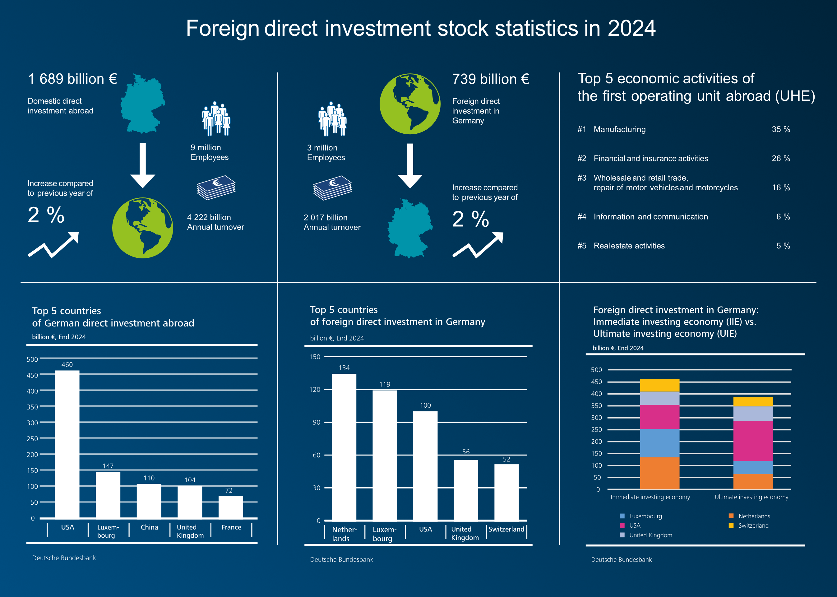 Germany’s foreign direct investment stocks at the end of 2024