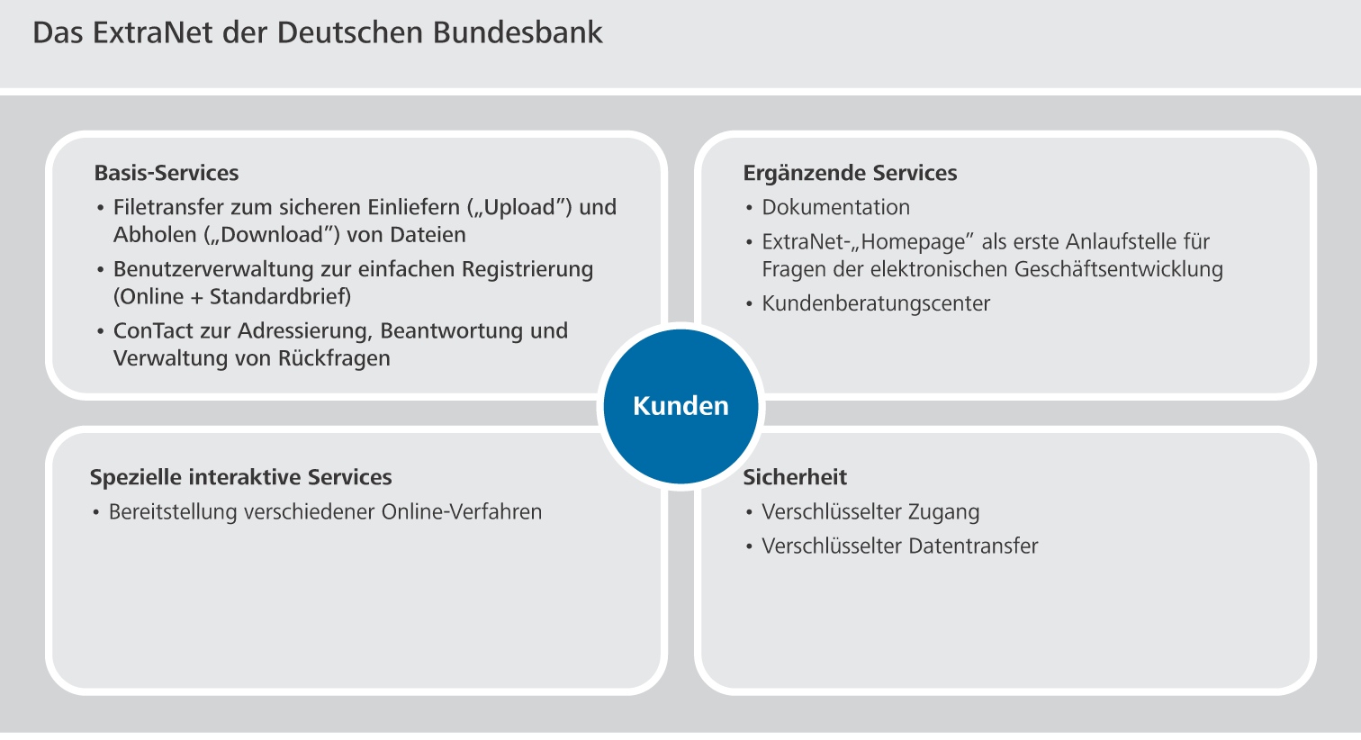 Den Kunden werden im ExtraNet der Deutschen Bundesbank Basis-Services, Ergänzende Services, Spezielle interaktive Service und Sicherheit angeboten.