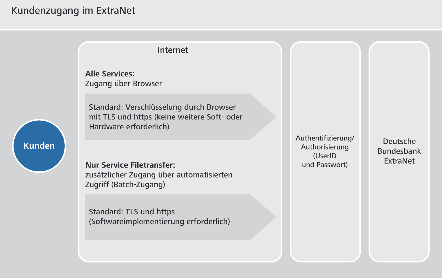 Die Kunden haben über das Internet und einer Authentifizierung und Authorisierung Zugang zum ExtraNet. Für alle Services erfolgt der Zugang über Browser und dessen Standardverschlüsselung. Beim Service Filetransfer ist ein zusätzlicher Zugang über automatisierten Zugriff nach Softwareimplementierung möglich.