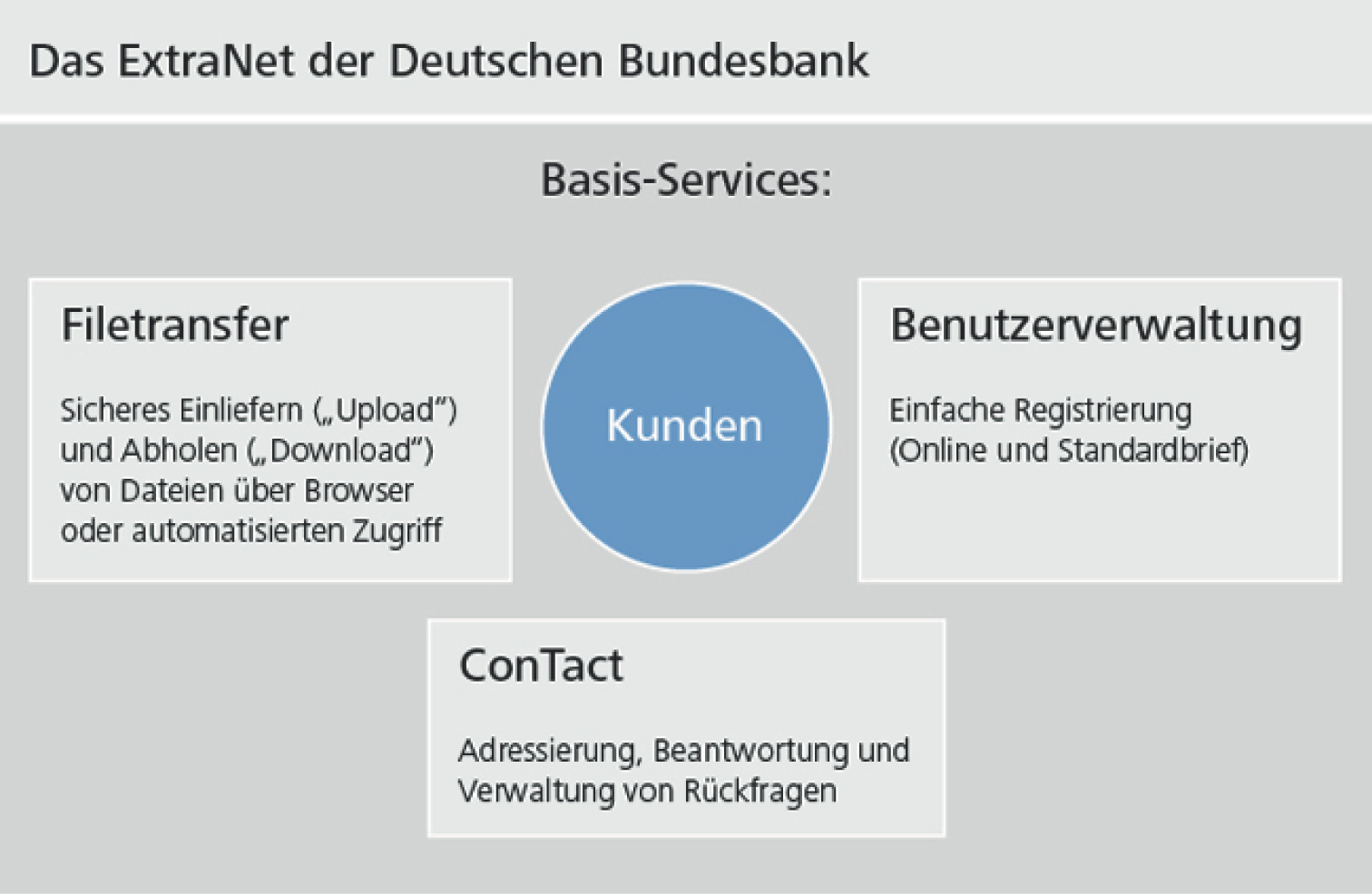 Den Kunden stehen als Basis-Services Filetransfer, Benutzerverwaltung und ConTact zur Verfügung.