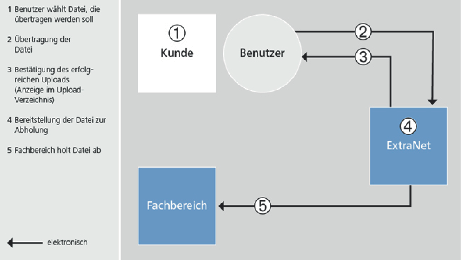 Ablauf eines Datei-Uploads. Ein Benutzer beim Kunden überträgt eine Datei an das ExtraNet. Das ExtraNet bestätigt den erfolgreichen Upload und stellt dem Fachbereich die Datei zur Abholung bereit. Der Fachbereich holt die Datei ab.