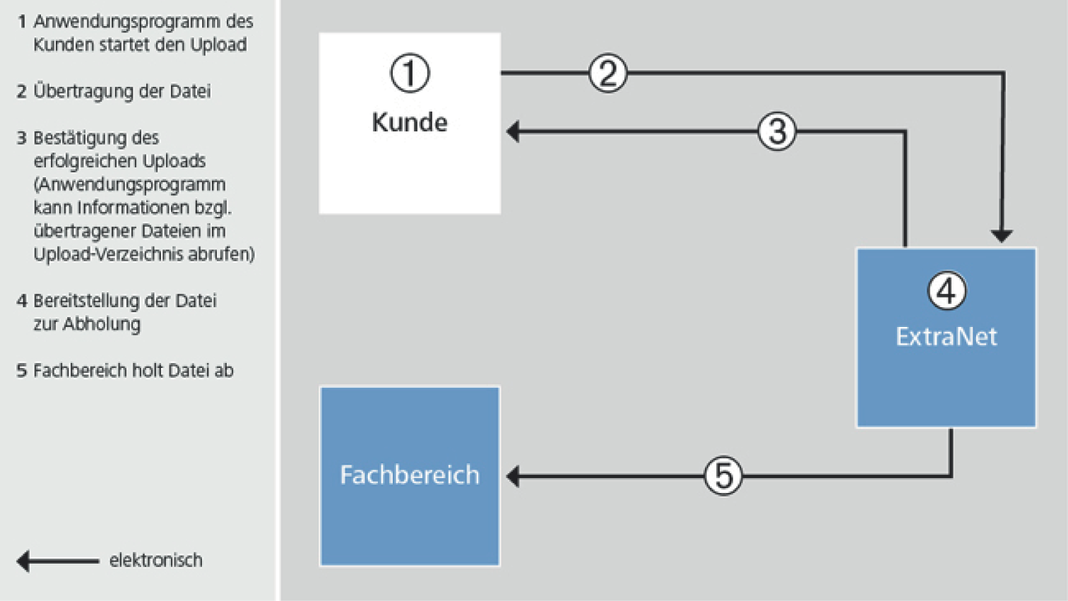 Ablauf eines Datei-Uploads. Anwendungsprogramm des Kunden startet den Upload. Übertragung der Datei. Das ExtraNet bestätigt den erfolgreichen Upload und stellt dem Fachbereich die Datei zur Abholung bereit. Der Fachbereich holt die Datei ab.