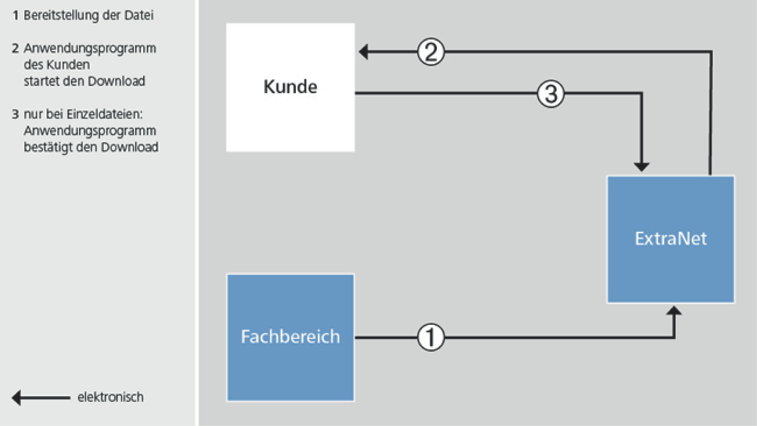 Ablauf eines Datei-Downloads. Der Fachbereich stellt eine Datei dem ExtraNet bereit. Ein Anwendungsprogramm des Kunden startet den Download. Bei Einzeldateien bestätigt das Anwendungsprogramm den erfolgreichen Download.