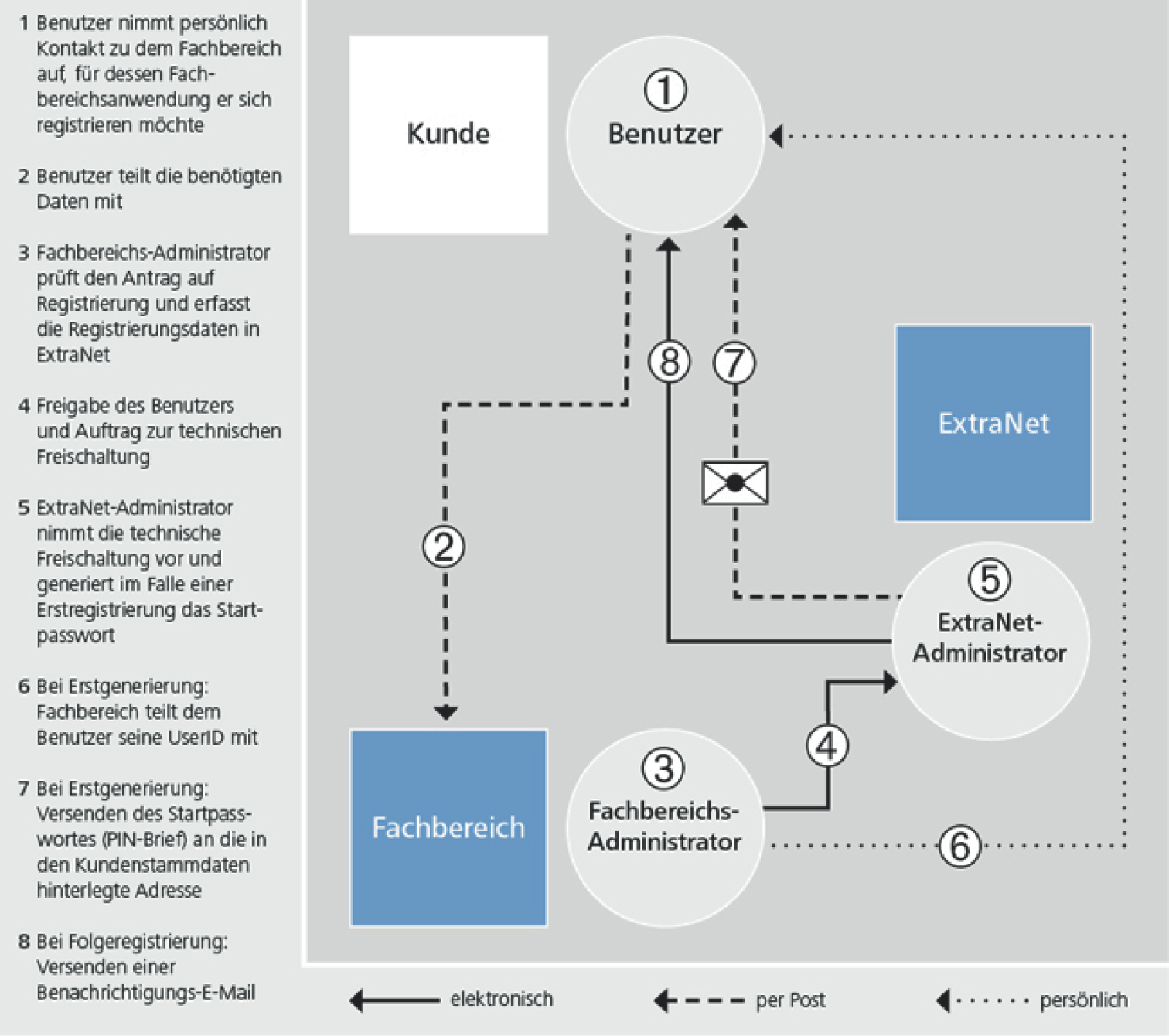 Ablauf einer Registrierung durch persönlichen Kontakt für eine Fachbereichsanwendung mit Versenden des Startpasswortes als PIN-Brief