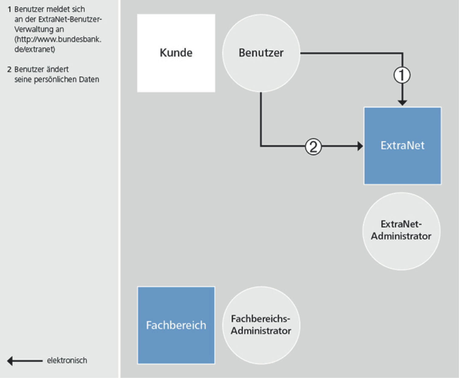 Änderung der Benutzerdaten durch den Benutzer über die ExtraNet-Benutzerverwaltung