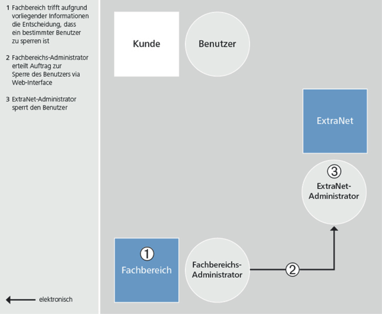 Sperren eines Benutzers durch den Fachbereich aufgrund vorliegender Information