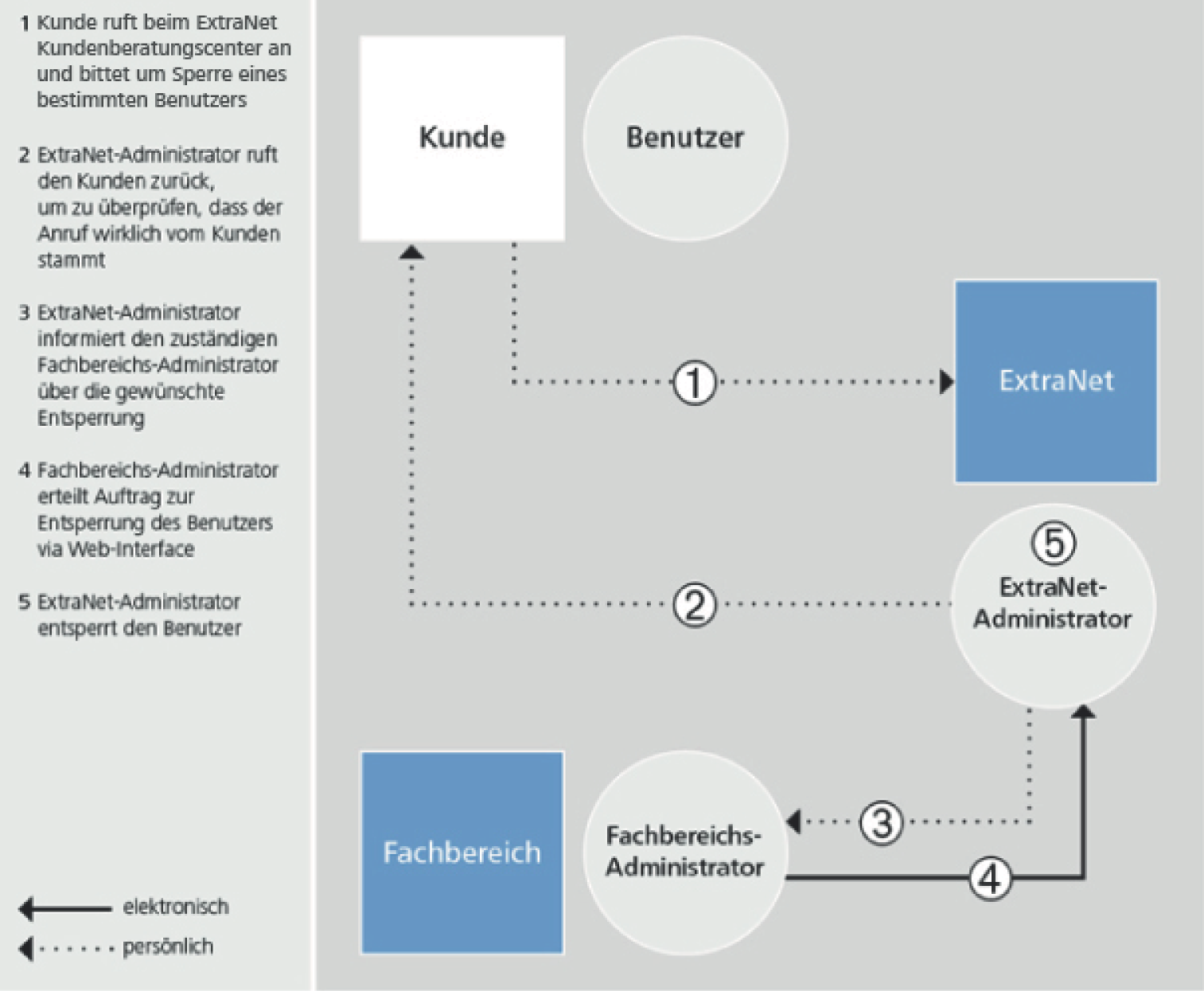 Entsperren eines Benutzers durch den Kunden über das ExtraNet Kundenberatungscenter