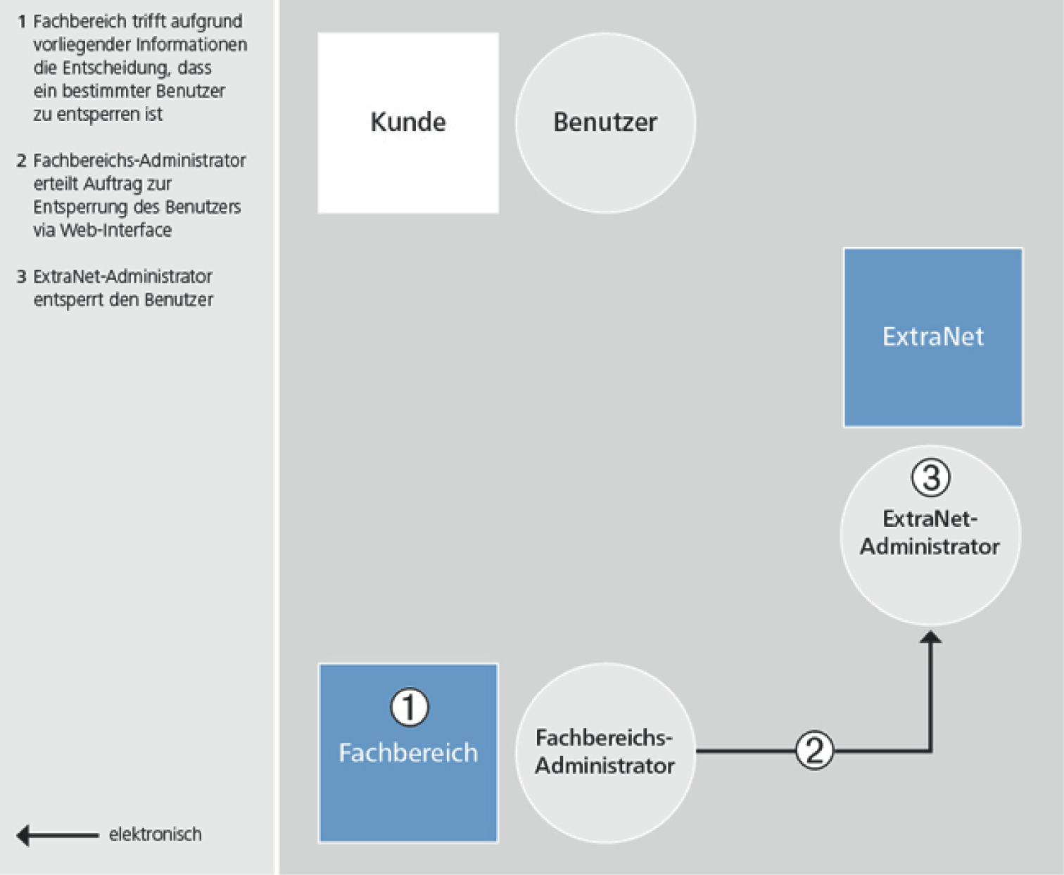 Entsperren eines Benutzers durch den Fachbereich aufgrund vorliegender Information