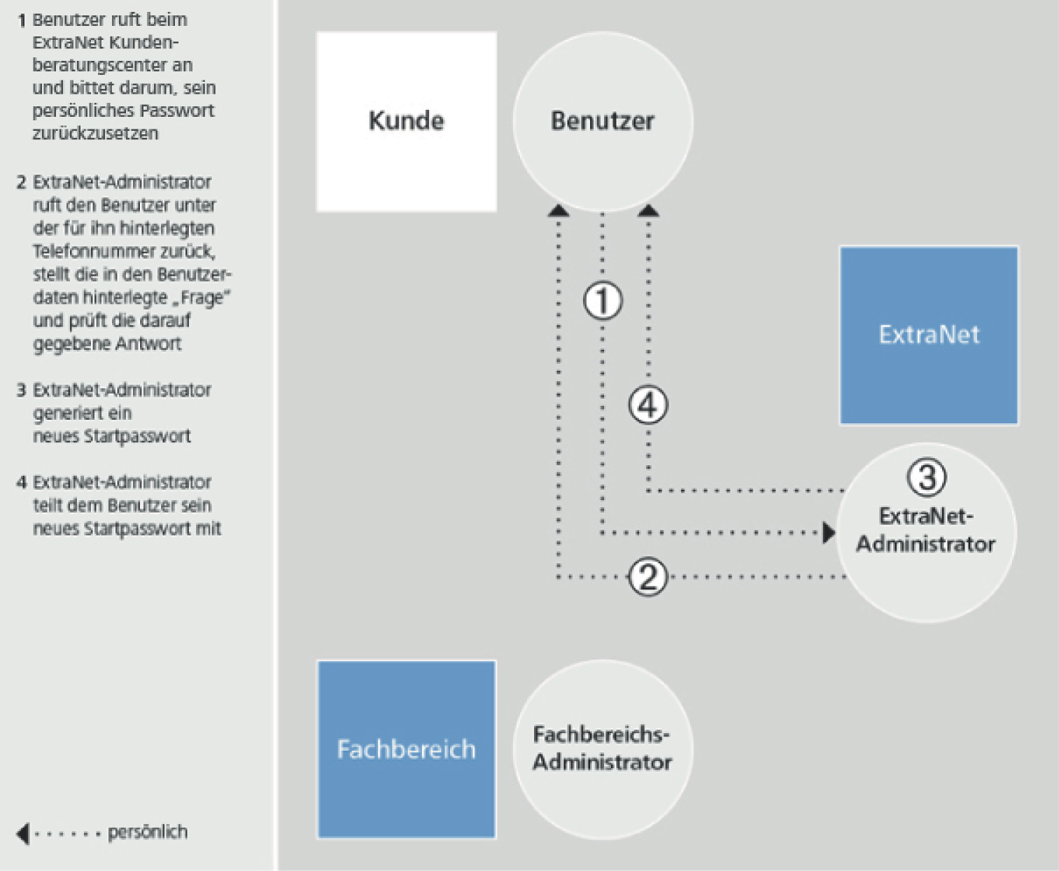 Passwortzurücksetzung durch Benutzer über das ExtraNet Kundenberatungscenter mit hinterlegter Frage und persönlichen Mitteilen des neuen Startpassworts