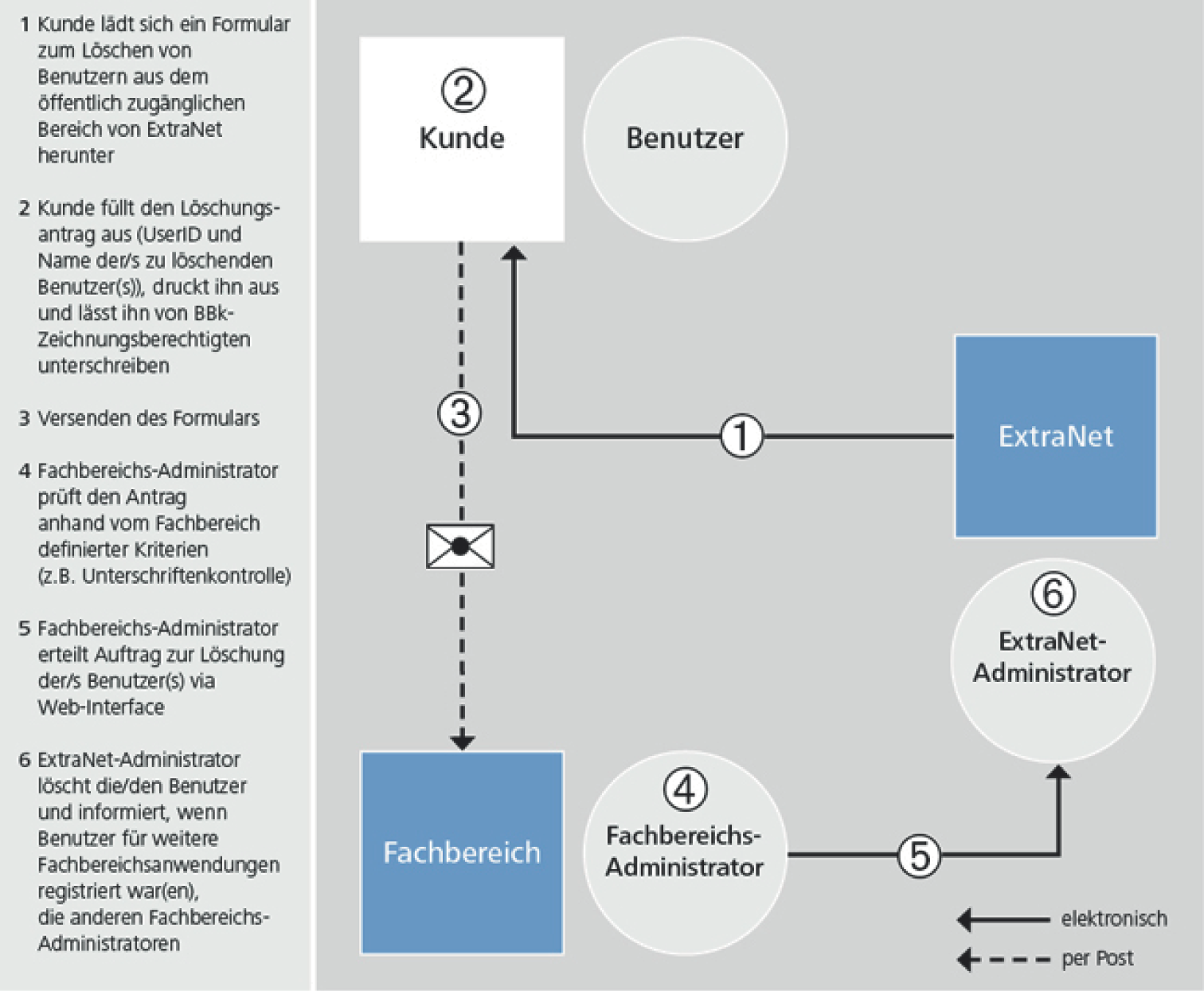 Benutzerlöschung durch Kunden über Formular zum Löschen von Benutzern, Versand per Post und Löschung durch ExtraNet-Administration