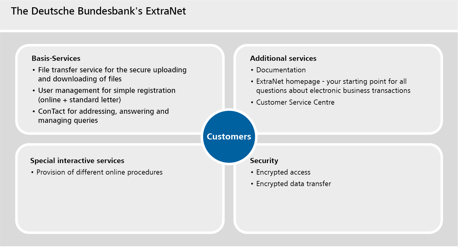 The Deutsche Bundesbank’s ExtraNet offers customers basic services, additional services, special interactive services and security.