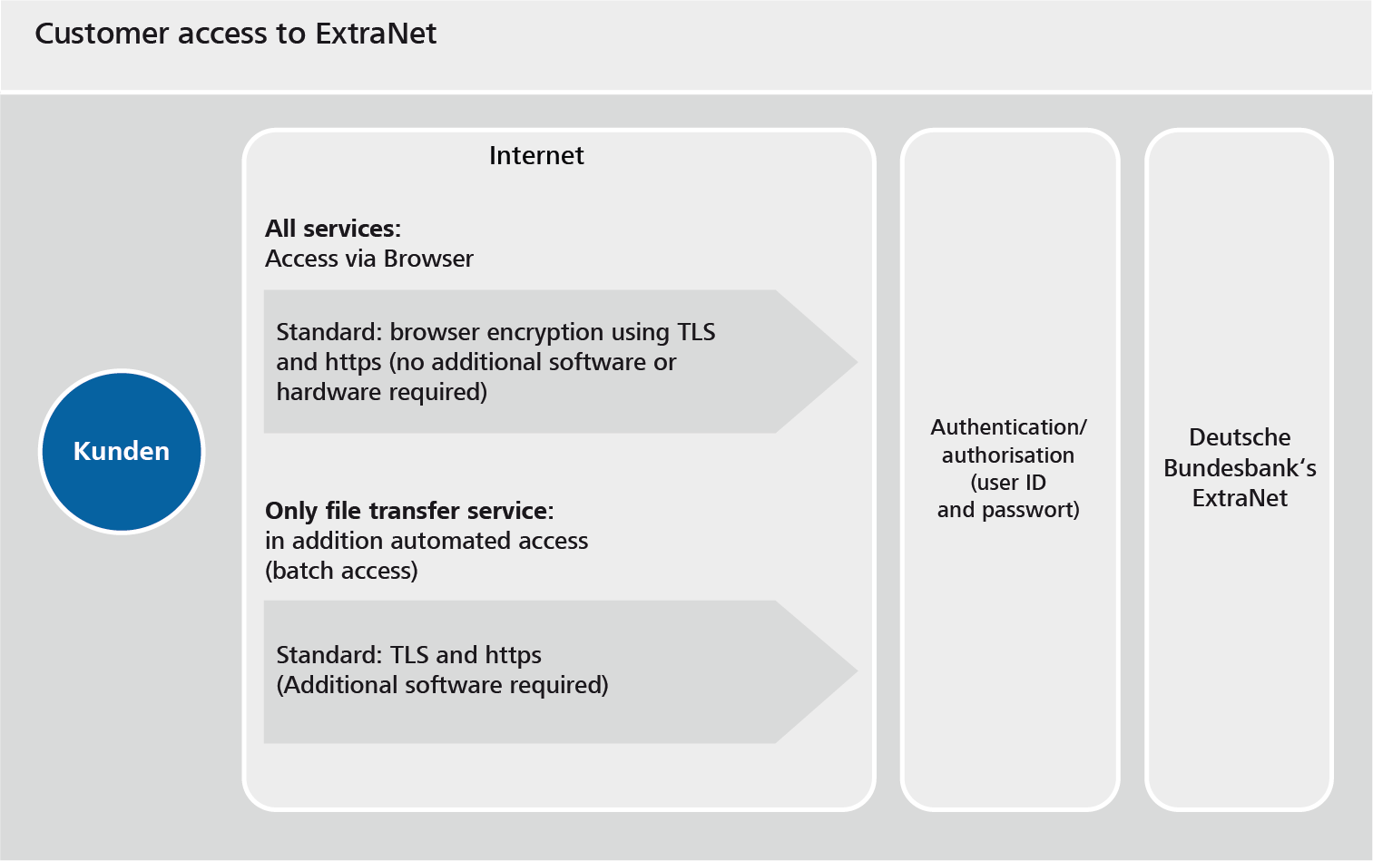 Customers are able to access ExtraNet via the internet following authentication and authorisation. All services are accessed via a browser and that browser’s standard encryption. For the file transfer service, automated access is also possible, following the implementation of the necessary software.