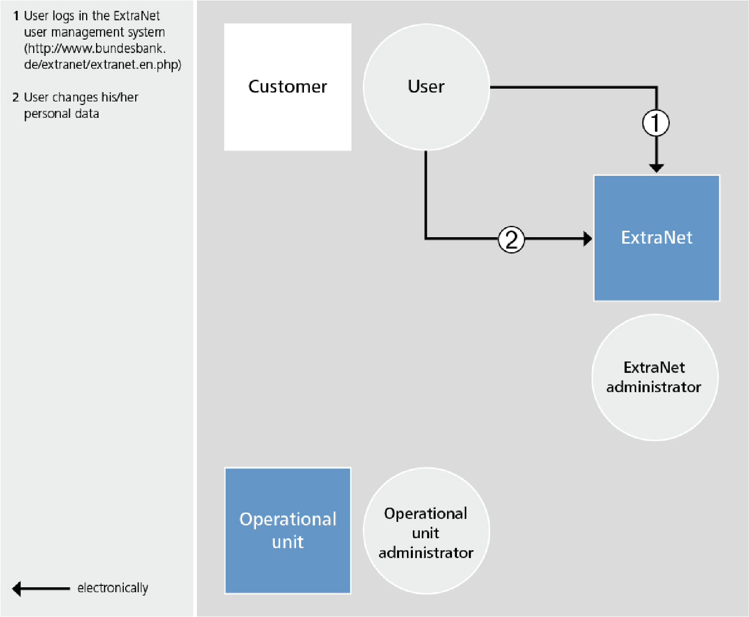 User data changes by user via ExtraNet’s user management service