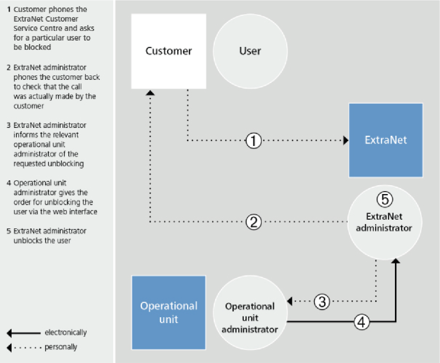 Unblocking by the customer via the ExtraNet Customer Service Centre
