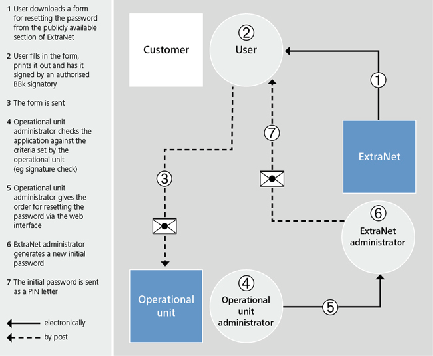 Password reset by the user by sending a password reset form to the Bundesbank by post and receiving a PIN letter containing a new start password