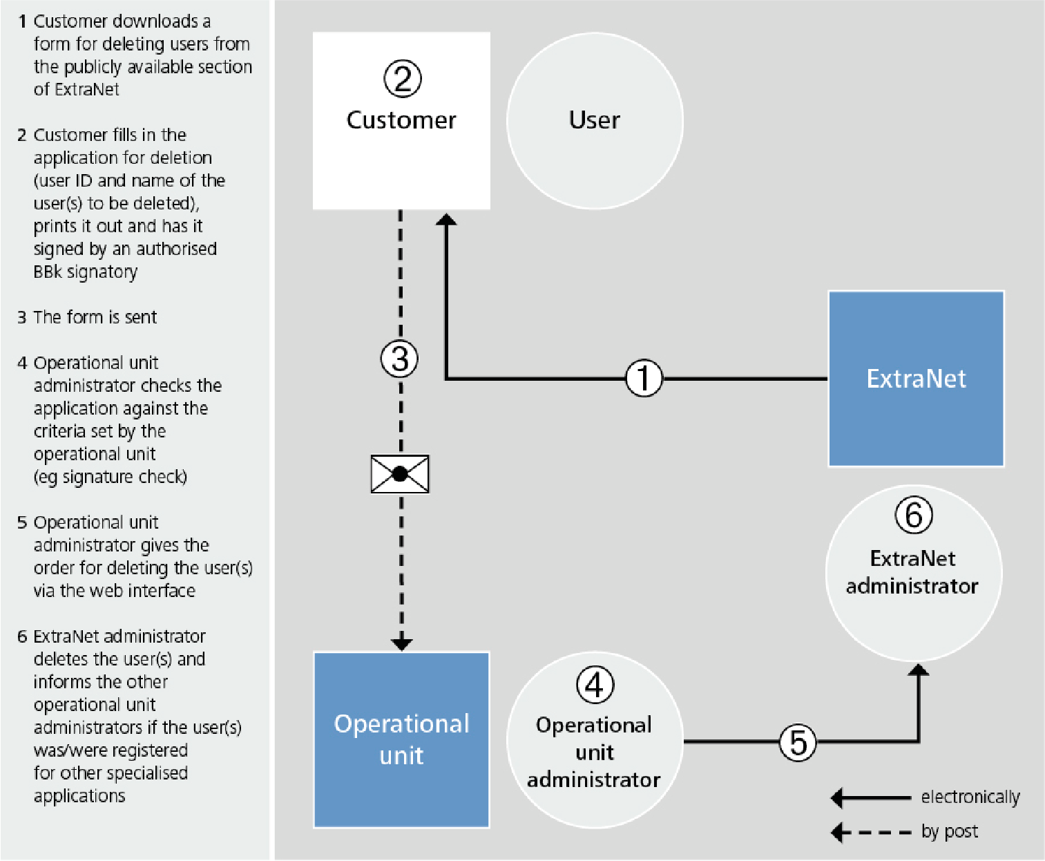 User deleted by ExtraNet administration at the request of a customer who has filled in the user deletion form and sent it to the Bundesbank by post